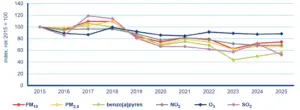 Graf vývoje koncentrací prachu, benzo[a]pyrenu, oxidu dusičitého, ozonu a oxidu siřičitého v letech 2015–2025 podle ČHMÚ